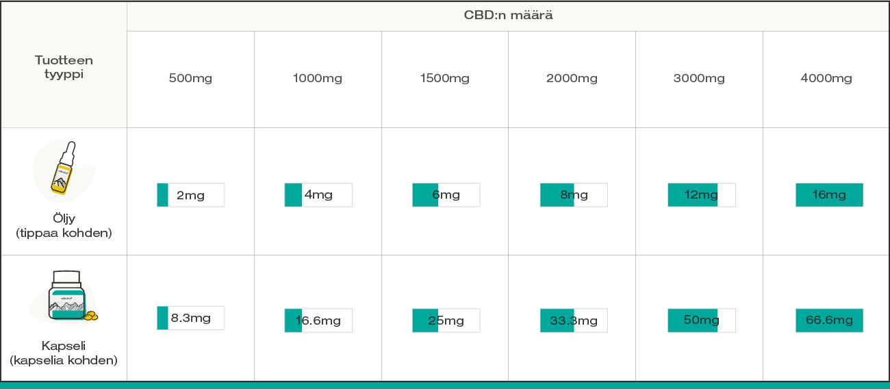 CBD dosage